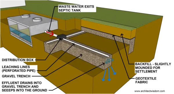 leach field diagram