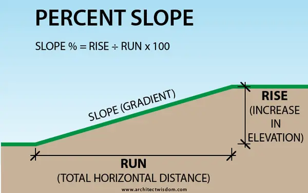 slope percentage diagram