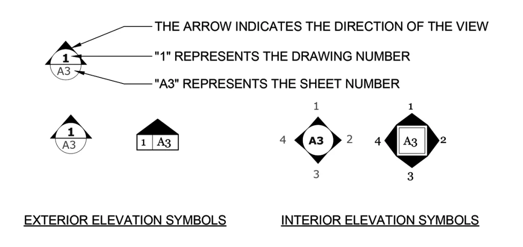 elevation symbols